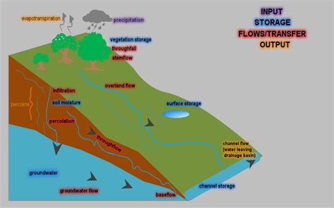 Hydrological Cycle The Geo Room