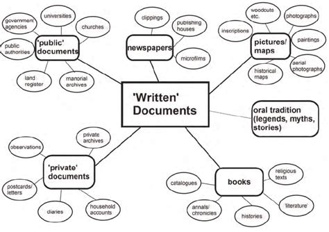 selection  sources  written documents   analysis