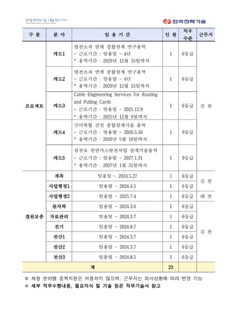 한국전력기술 채용공고 2023 계약직 법무 일반사무 시스템프로그래머 응용프로그래머 안전관리 전기·통신 기계설계·cad