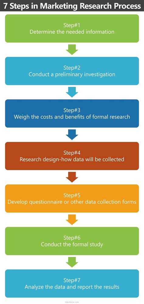 Marketing Research Process