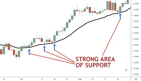 Pullback Trading Factors To Consider Before Placing A Trade