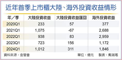 上市櫃q1在陸投資收益匯回創高 財經要聞 工商時報