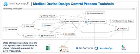 Medical Device Life Sciences Development Software Jama Connect