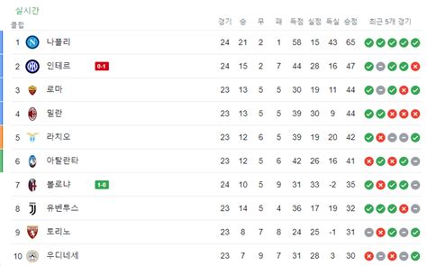 세리에24r 순위 나폴리 인터밀란 패배로 18점차 1위 확보 포텐 터짐 최신순 에펨코리아