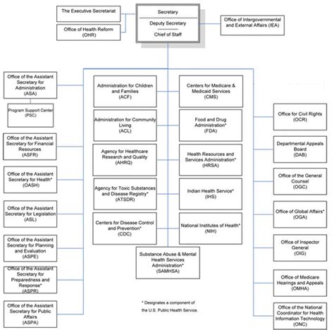 Agencies Under The Department Of Health And Human Services