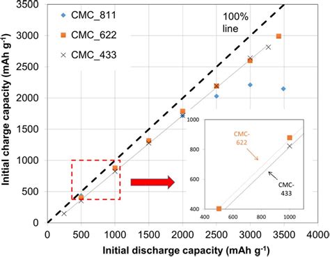 Initial charge capacity vs initial discharge capacity from depth of ...