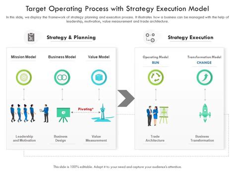 Target Operating Process With Strategy Execution Model Presentation