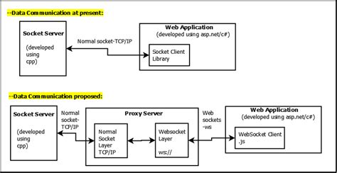 Javascript How To Exchange Data Between Websocket And Normal Socket