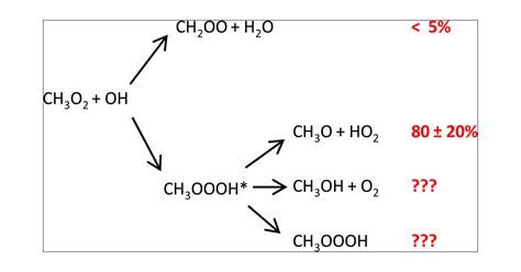 The Reaction Between Ch3o2 And Oh Radicals Product Yields And