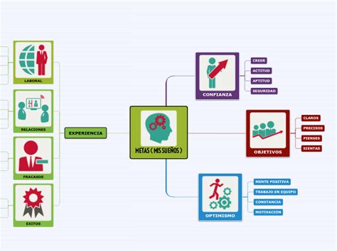 Metas Mis Sue Os Mind Map