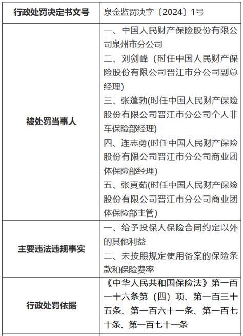 人保财险泉州市分公司及下属支公司、营销服务部合计被罚153万元：因虚列费用等新浪财经新浪网