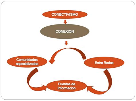 Mapa Conceptual Conectivismo PPT