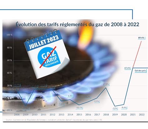 Fin des tarifs réglementés sur le gaz comment sy retrouver dans les