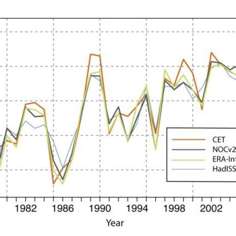 Average Sea Surface Temperature Sst Anomalies In C From To