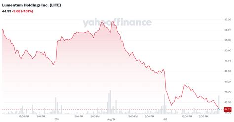 Lumentum Holdings Inc Lite Stock Historical Prices And Data Yahoo