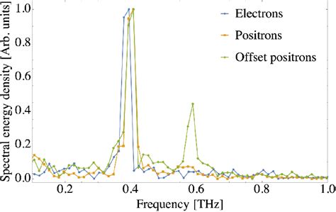 Average CCR Spectra For Electrons And Positrons Onaxis As Well As