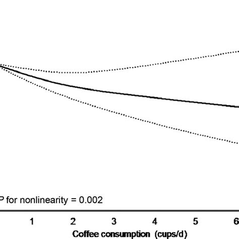 Dose Response Curve From The Random Effect Meta Analysis Of Coffee Download Scientific Diagram