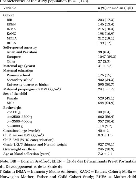 Table 1 From The Early Life Exposome And Epigenetic Age Acceleration In