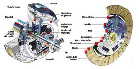 Partes Del Embrague