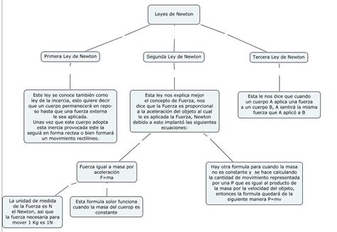 Mapa Conceptual De Las Leyes De Newton Guia Paso A Paso Images Images