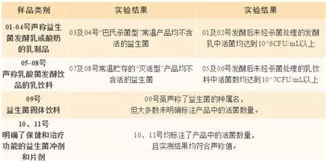 315曝光的益生菌名单 315曝光不合格益生菌有哪些 百科学社