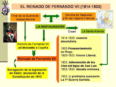 LA HISTORIA DEL MUNDO CONTEMPORÁNEO CLAVES EL REINADO DE FERNANDO