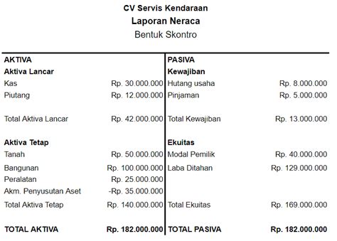 Balance Sheet Adalah Komponen Fungsi Dan Cara Membacanya