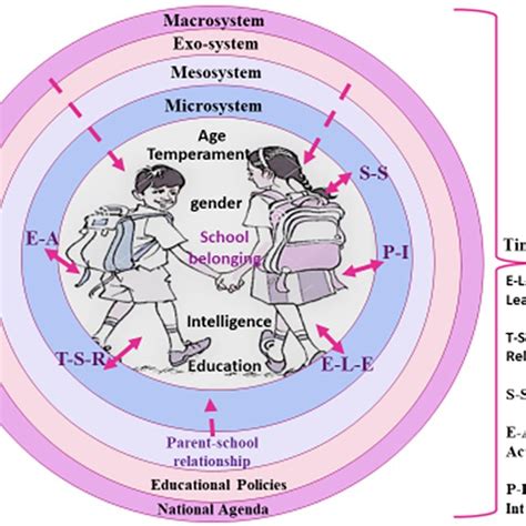 Pdf How The Bronfenbrenner Bio Ecological System Theory Explains The