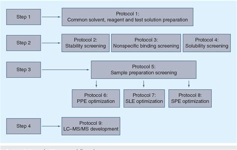 Figure From A Systematic Approach For Developing A Robust Lc Ms Ms