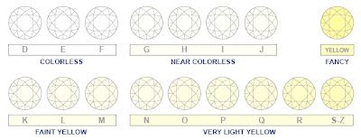 Routine Life Measurements Diamonds C Carats Cuts Clarity Colors