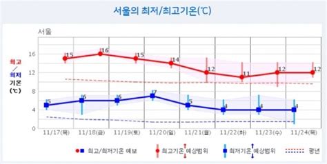 “올해 수능 한파 없다”수능 날씨 시험 당일 아침 지역별 최저기온은