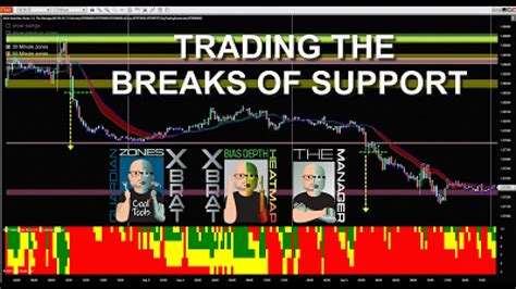 Ninjatrader Day Trading Tutorial With Support And Resistance Zones Global Trading Software