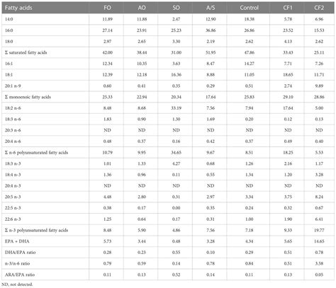 Frontiers Replacement Of Fish Oil With A High DHA Algal Oil In A