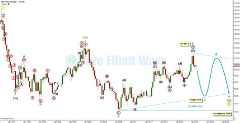 Dxy U S Dollar Index Elliott Wave And Technical Analysis By Jordan