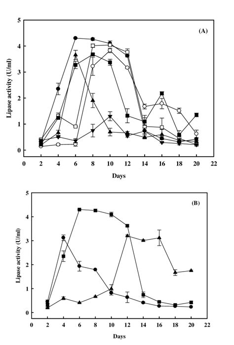 Effect Of The Oil Based Carbon Source On The Lipase Production By The Download Scientific