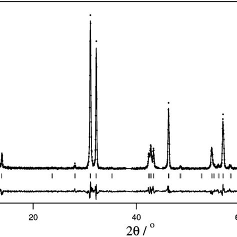 Observed Dots Calculated Line And Difference X Ray Powder