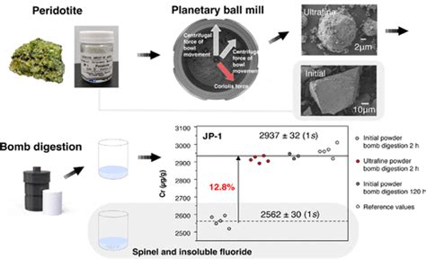 Rapid And Complete Digestion Of Refractory Geological Samples Using Ultrafine Powder For