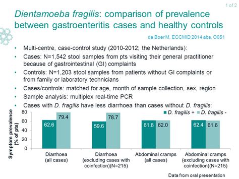 Dientamoeba Fragilis Comparison Of Prevalence Between Gastroenteritis Cases And Healthy