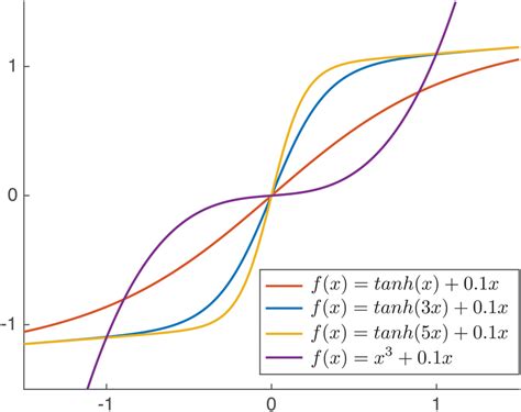 Family of nonlinearities used in the experiments. | Download Scientific ...