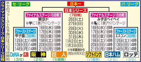 【日本ハム】csの相手ロッテに決定 新庄監督「どこが来ようとやることは変わらないんで」 プロ野球写真ニュース 日刊スポーツ