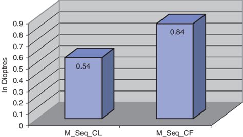 Contralateral Versus Cycloplegic Spherical Equivalent In All Subjects