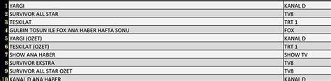 13 Şubat Reyting Sonuçları Açıklandı İşte Teşkilat Yargı ve Survivor