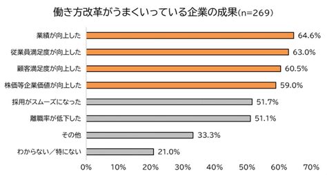 【企業の働き方改革に関する実態調査2022年版】 株式会社ワーク・ライフバランスのプレスリリース