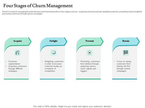 Four Stages Of Churn Management Handling Customer Churn Prediction