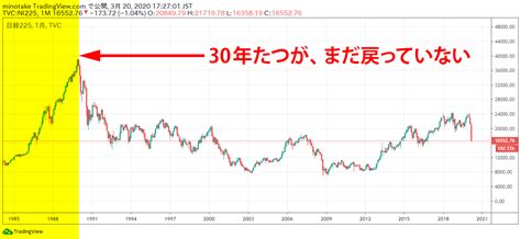 4大暴落で元値に戻るまでかかった期間がチャートで一目瞭然になりました みのたけ投資のススメ