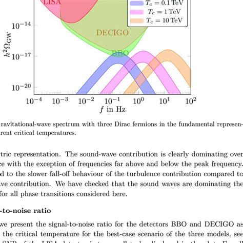 Gravitational Wave Spectrum With One Dirac Fermion In The Two Index