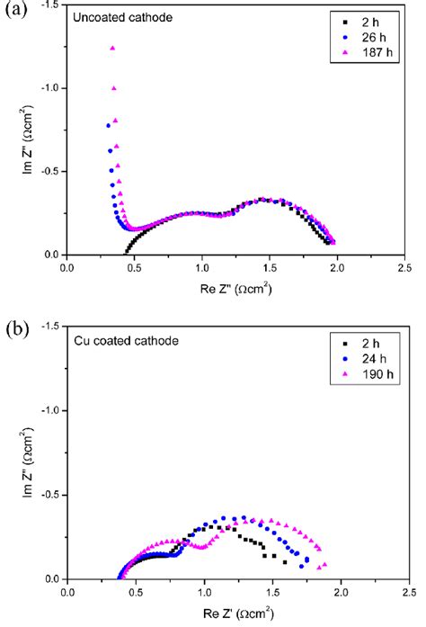 Nyquist Plot From Eis Analysis Of Single Cells Using A An Uncoated