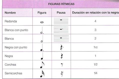 Cu L Es El Papel De La Duraci N De Notas Musicales Y Silencios En La