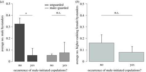 Barplot Of The Mean Number Of A Male Bystanders And B Download