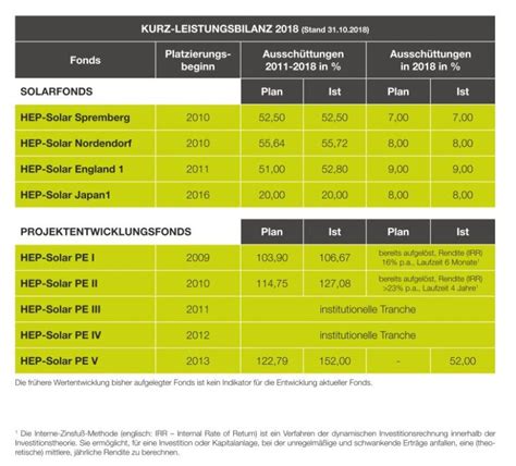 Hep Solar Portfolio Sachwert Ticker